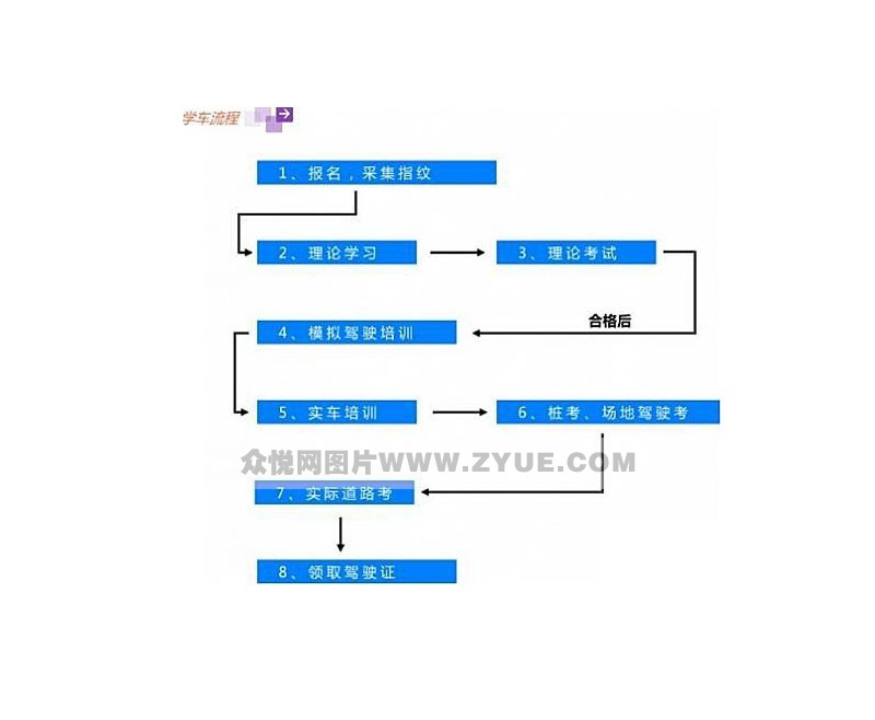 南航駕校學(xué)車流程圖